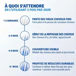 L'infographie française qui suit la croissance des cheveux au fil du temps avec Regaine - Mousse Minoxidil 5%, 3 x 60g (utilisé deux fois par jour) - montre quatre étapes : éclaircissement initial, nouvelle repousse, couverture visible et résultats durables.