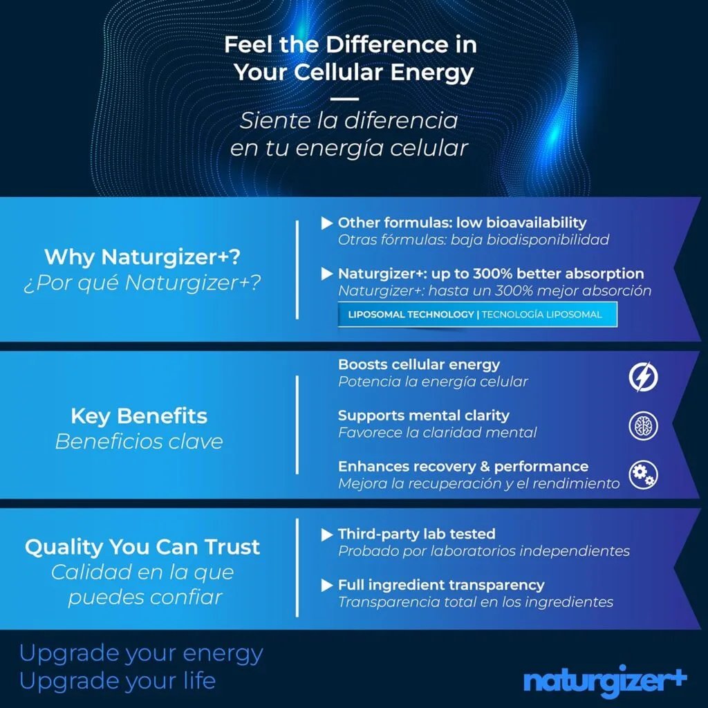 Infographie bilingue sur fond bleu mettant en avant les bienfaits anti-âge et revitalisants de Naturgizer+ NAD, Resvératrol, Niacinamide, TMG 1000 mg (120 gélules), qui favorise l'absorption du NMN. Texte en anglais et en espagnol.