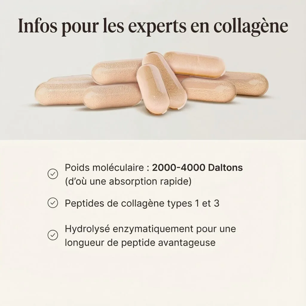Six gélules beiges Glow25 Collagen Complex contenant de l'acide hyaluronique et de la vitamine C sont empilées sur un fond neutre, avec un texte en français sur leur poids moléculaire, les types de peptides de collagène et les avantages de l'hydrolyse enzymatique.
